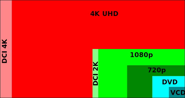4K و UHD متفاوت هستند
